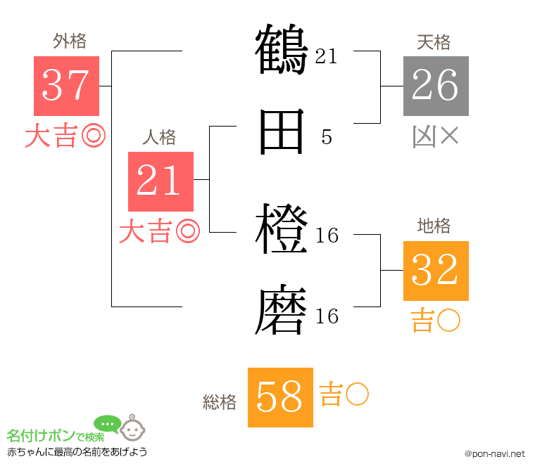鶴田 橙磨さんの姓名判断結果