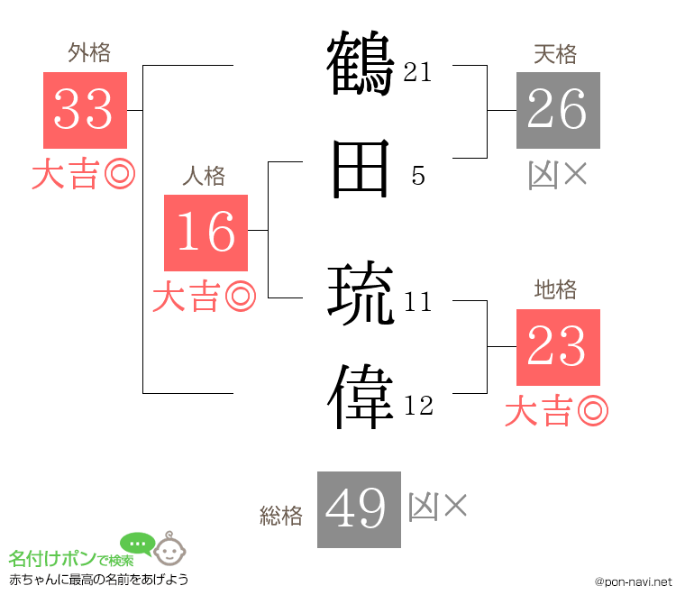 鶴田 琉偉さんの姓名判断結果