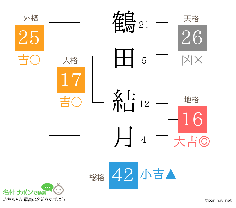 鶴田 結月さんの姓名判断結果