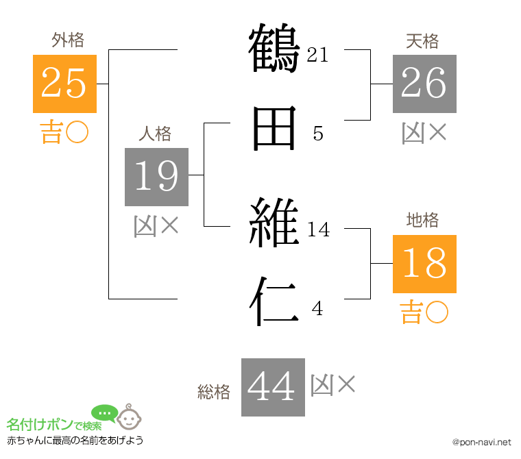 鶴田 維仁さんの姓名判断結果