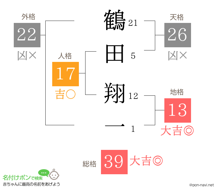 鶴田 翔一さんの姓名判断結果