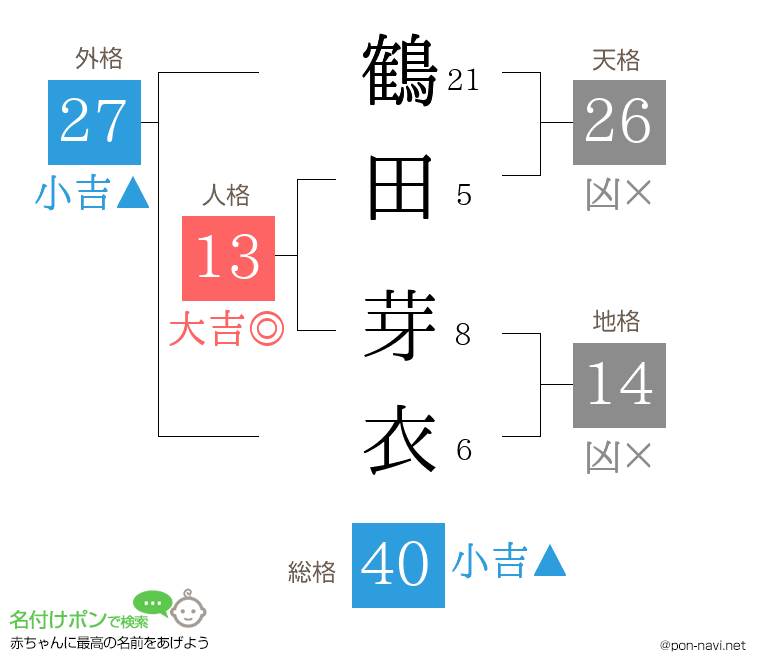 鶴田 芽衣さんの姓名判断結果