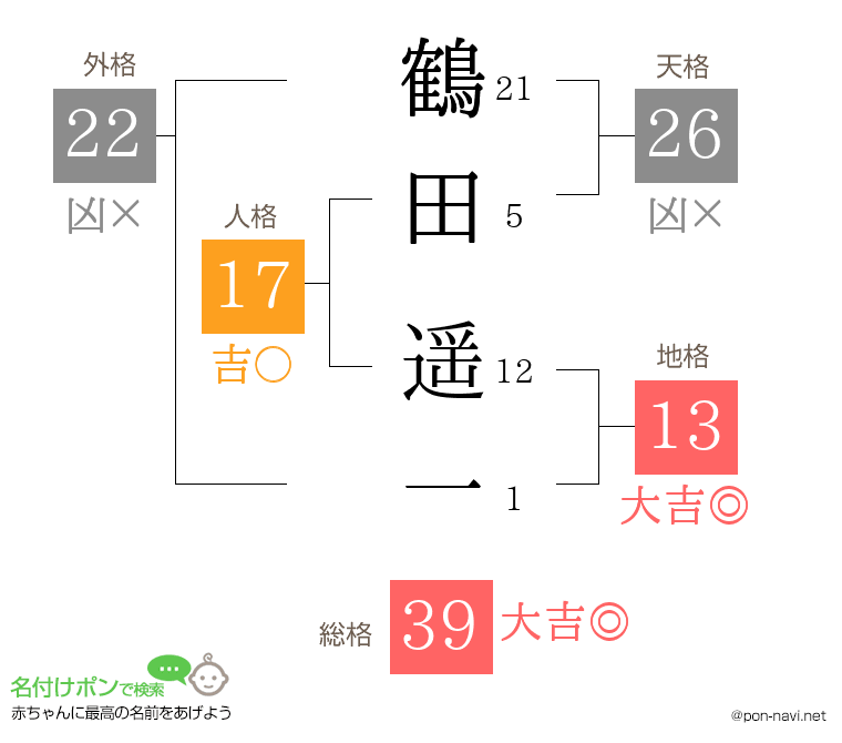 鶴田 遥一さんの姓名判断結果