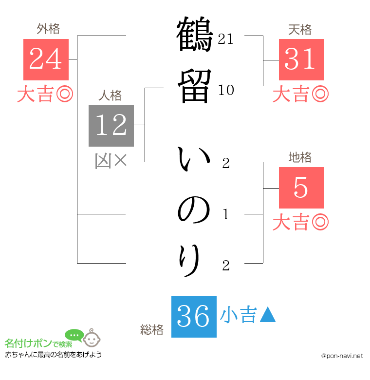 鶴留 いのりさんの姓名判断結果