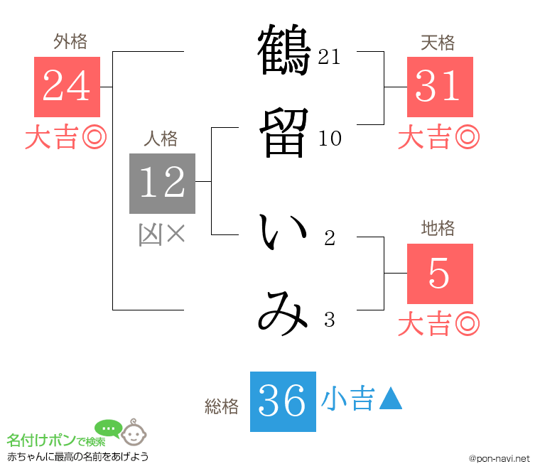 鶴留 いみさんの姓名判断結果