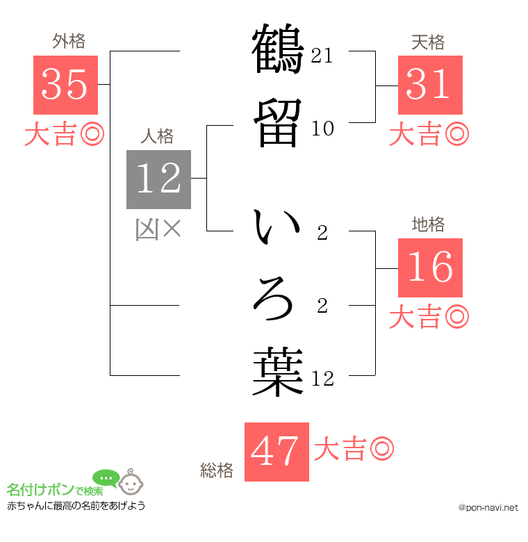 鶴留 いろ葉さんの姓名判断結果