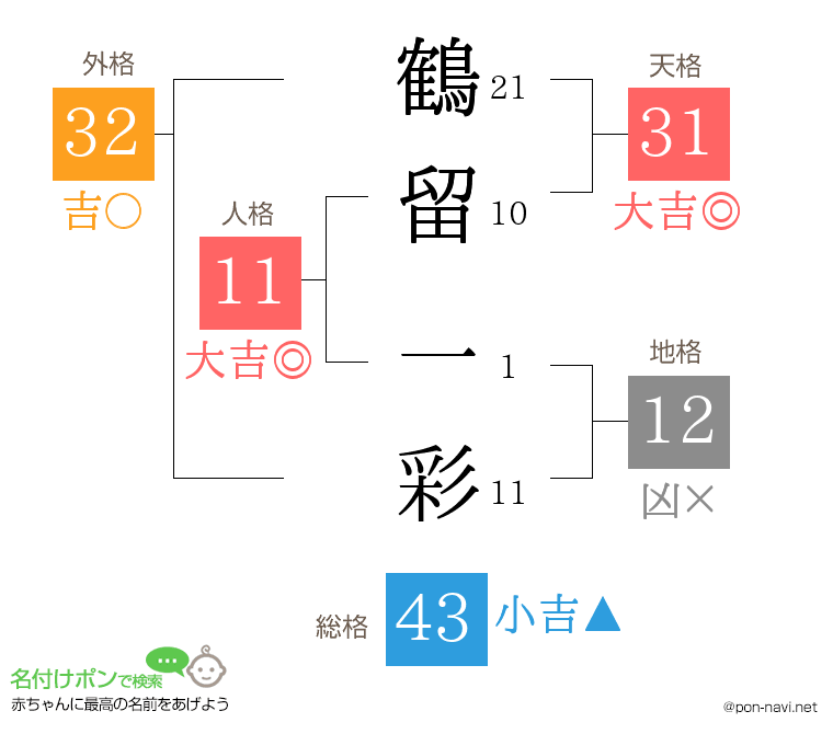 鶴留 一彩さんの姓名判断結果