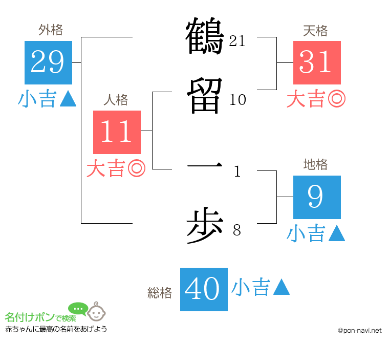 鶴留 一歩さんの姓名判断結果
