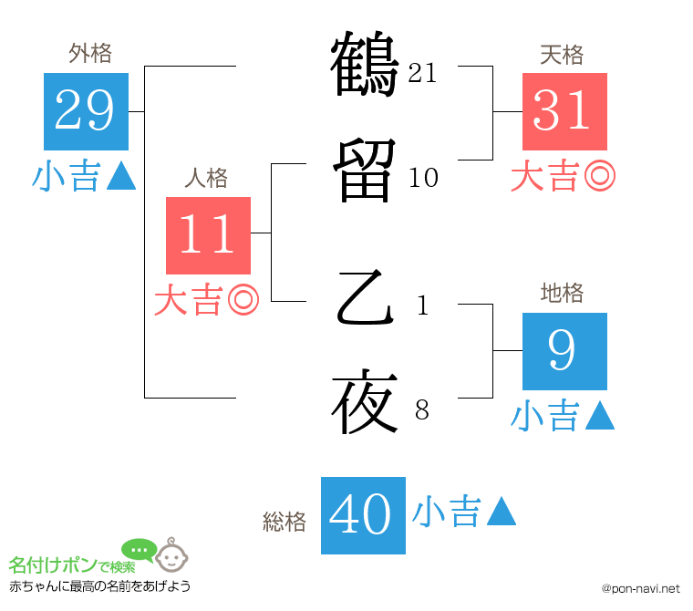 鶴留 乙夜さんの姓名判断結果