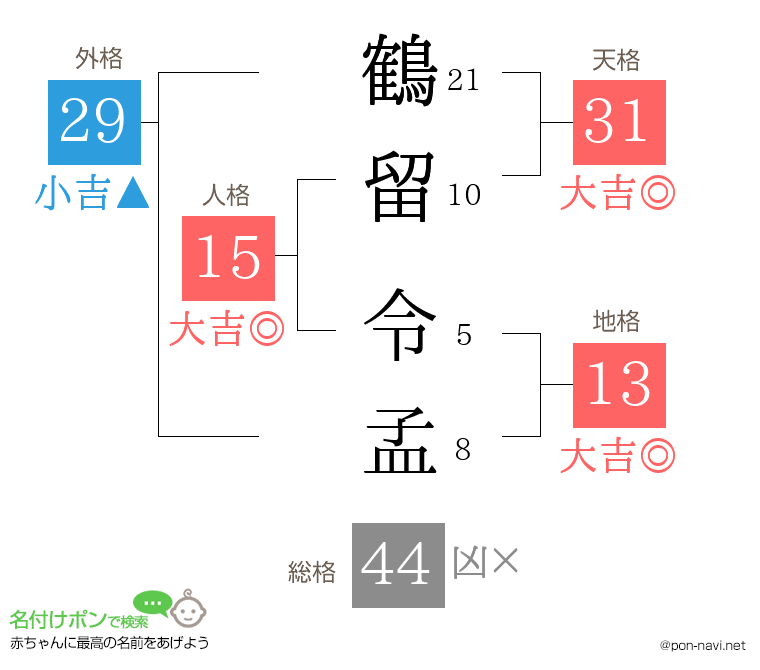 鶴留 令孟さんの姓名判断結果