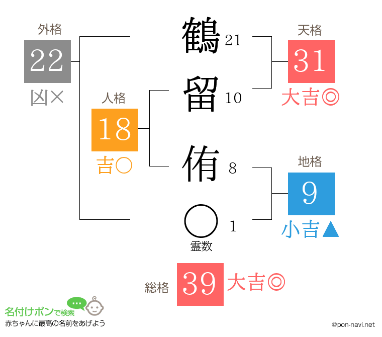鶴留 侑さんの姓名判断結果