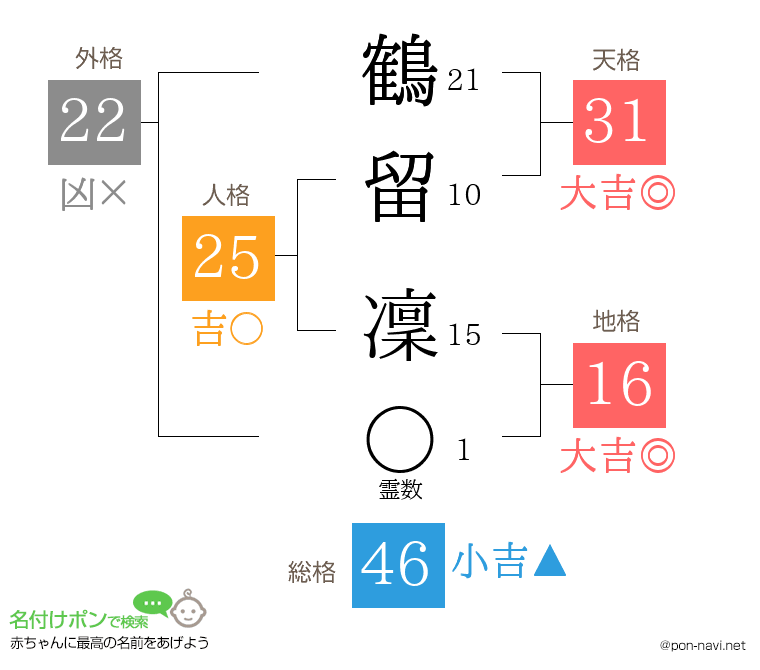 鶴留 凜さんの姓名判断結果