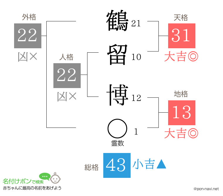 鶴留 博さんの姓名判断結果