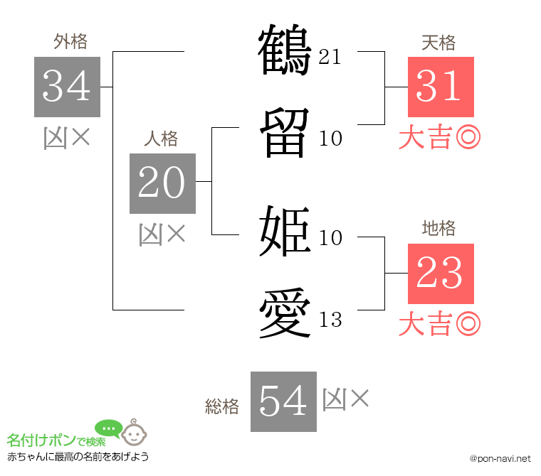 鶴留 姫愛さんの姓名判断結果