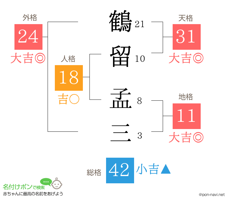 鶴留 孟三さんの姓名判断結果