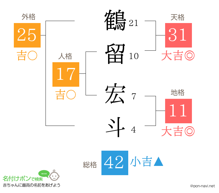鶴留 宏斗さんの姓名判断結果