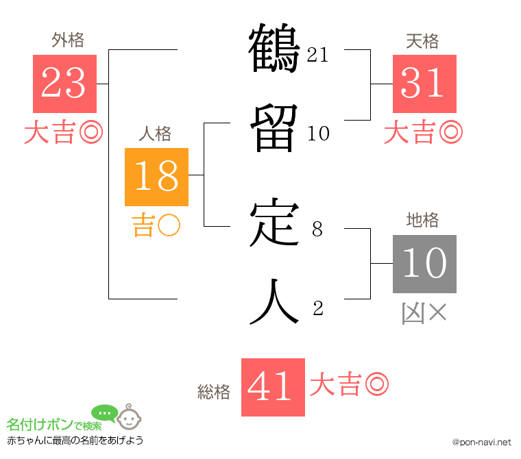 鶴留 定人さんの姓名判断結果