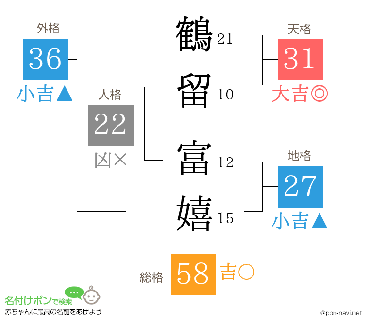 鶴留 富嬉さんの姓名判断結果