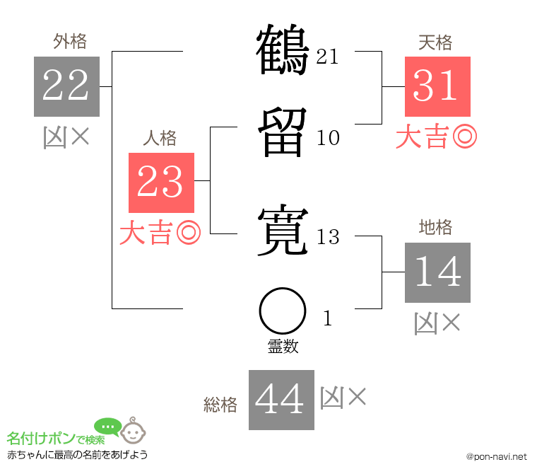 鶴留 寛さんの姓名判断結果