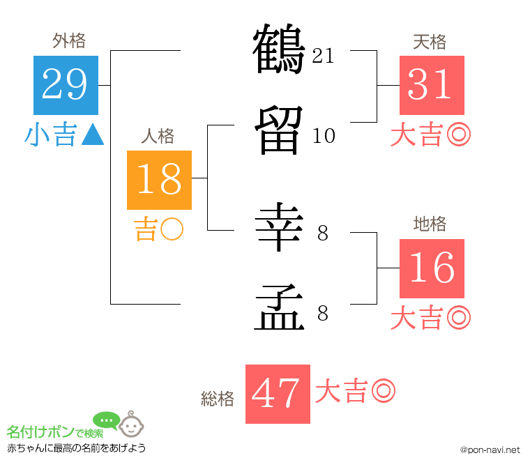鶴留 幸孟さんの姓名判断結果