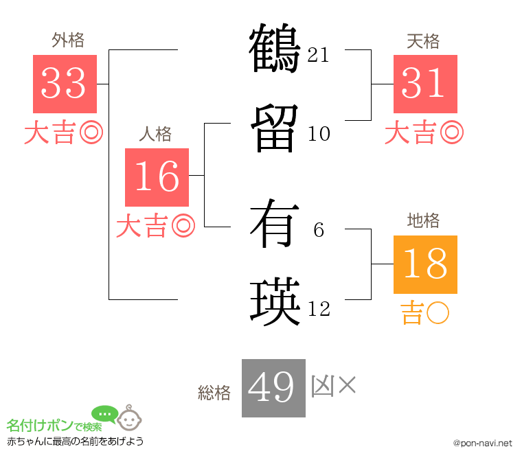 鶴留 有瑛さんの姓名判断結果