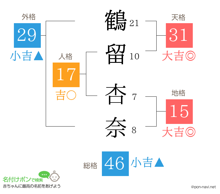 鶴留 杏奈さんの姓名判断結果