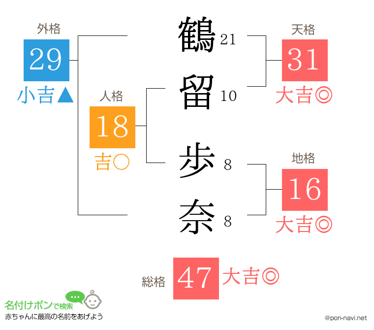 鶴留 歩奈さんの姓名判断結果