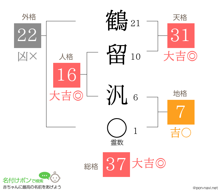 鶴留 汎さんの姓名判断結果