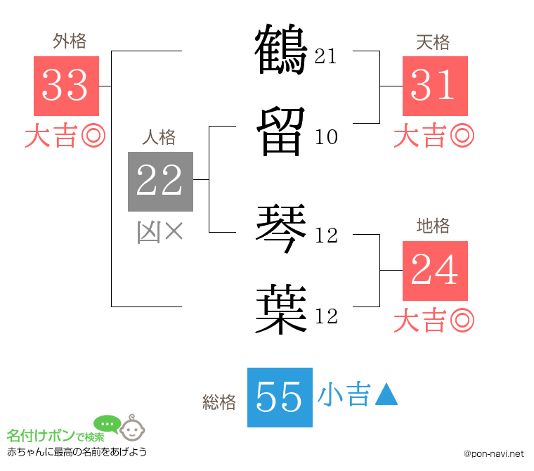 鶴留 琴葉さんの姓名判断結果