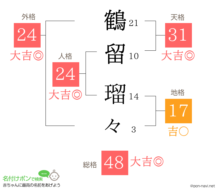 鶴留 瑠々さんの姓名判断結果