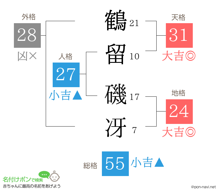 鶴留 磯冴さんの姓名判断結果