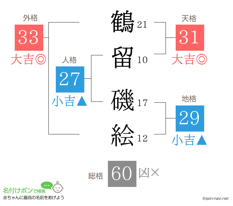 鶴留 磯絵さんの姓名判断結果