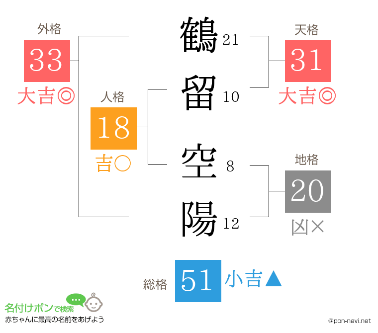 鶴留 空陽さんの姓名判断結果