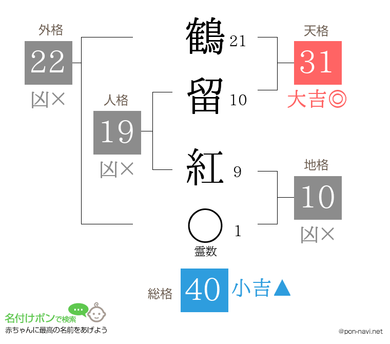 鶴留 紅さんの姓名判断結果