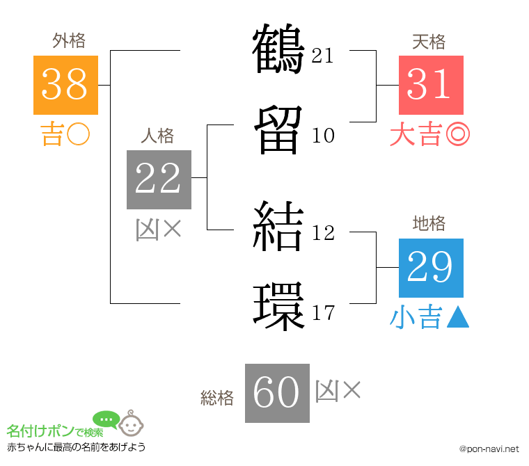 鶴留 結環さんの姓名判断結果