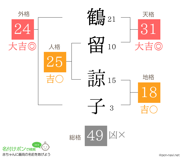 鶴留 諒子さんの姓名判断結果