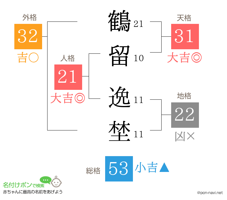 鶴留 逸埜さんの姓名判断結果