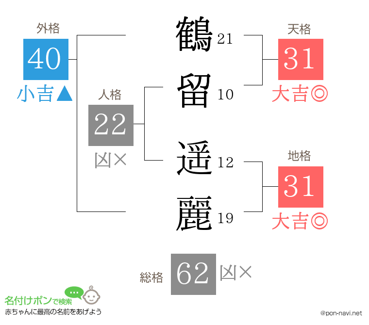 鶴留 遥麗さんの姓名判断結果