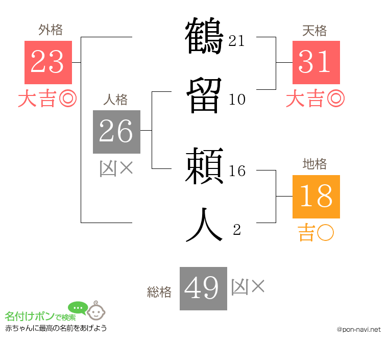 鶴留 頼人さんの姓名判断結果