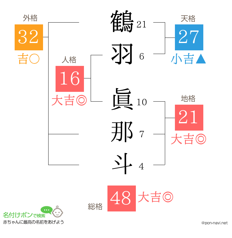 鶴羽 眞那斗さんの姓名判断結果