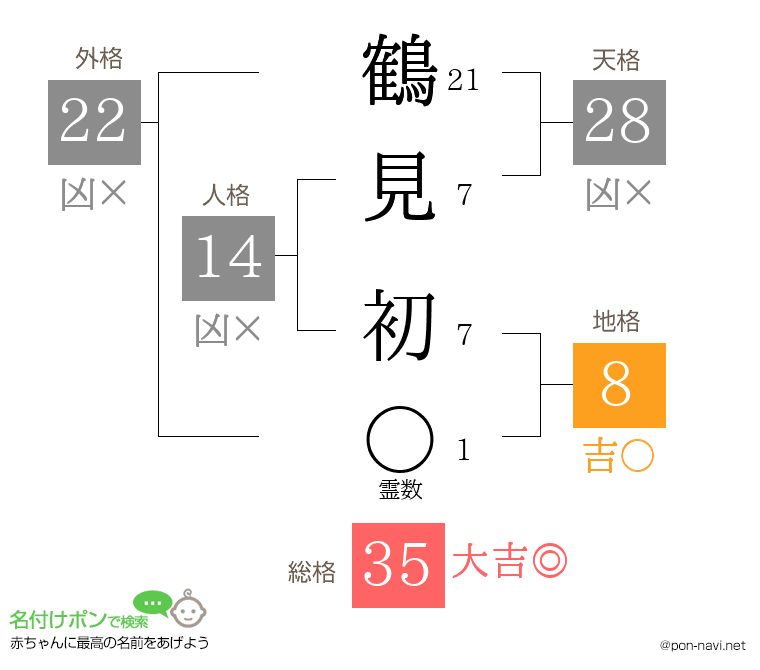 鶴見 初さんの姓名判断結果