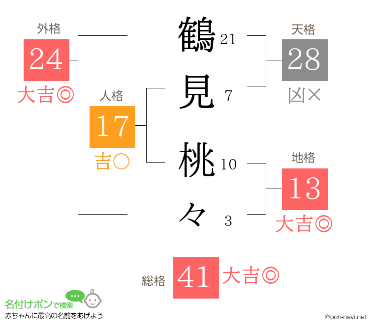 鶴見 桃々さんの姓名判断結果