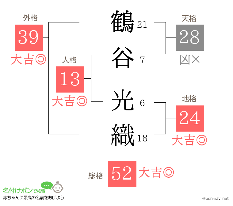 鶴谷 光織さんの姓名判断結果