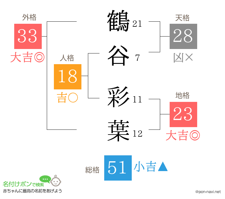 鶴谷 彩葉さんの姓名判断結果