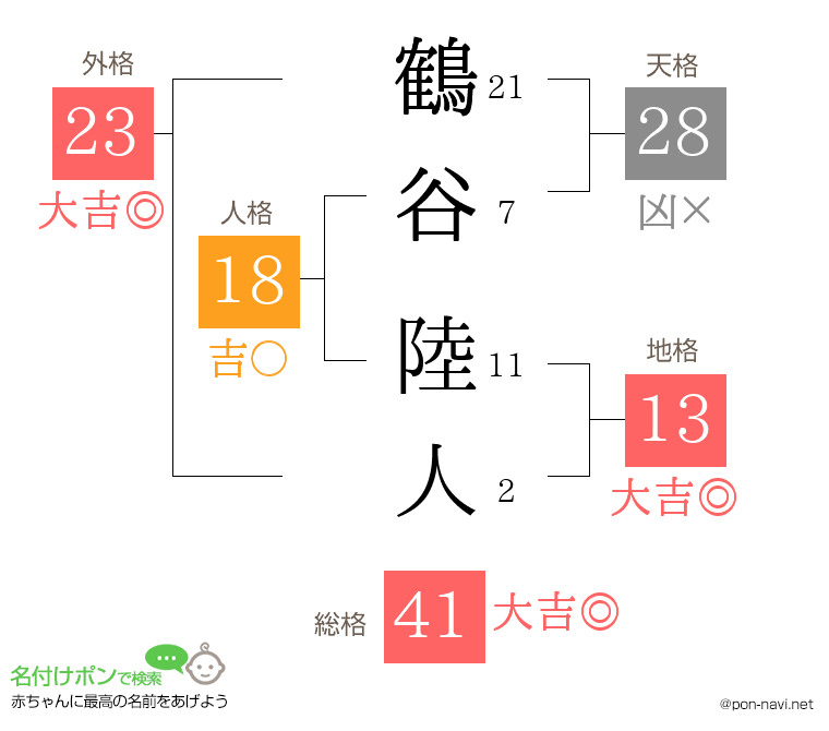 鶴谷 陸人さんの姓名判断結果
