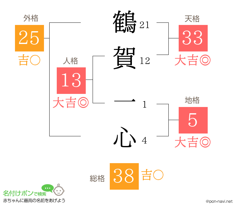 鶴賀 一心さんの姓名判断結果