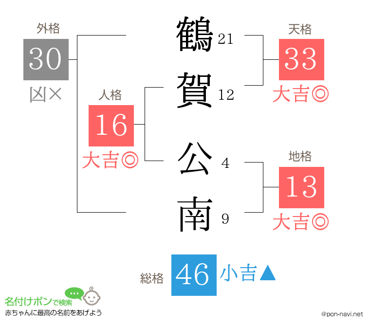 鶴賀 公南さんの姓名判断結果