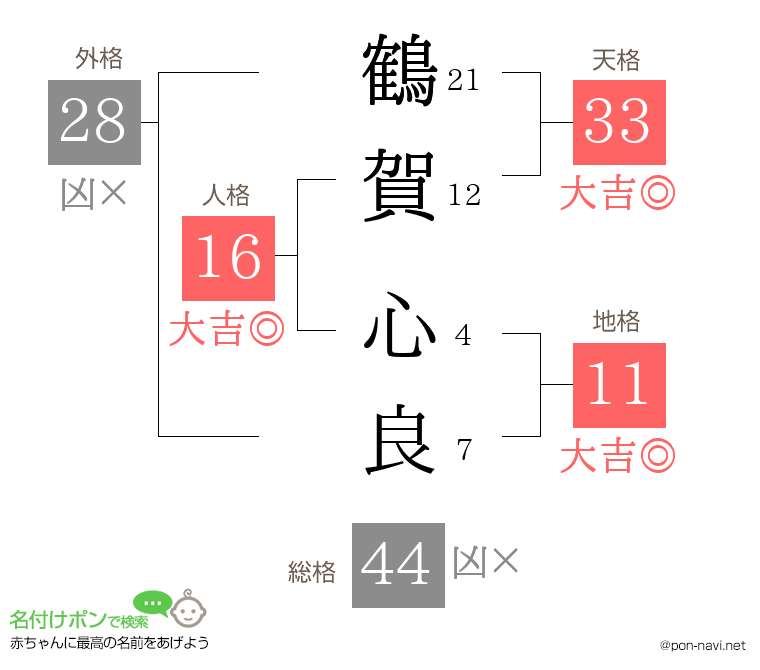 鶴賀 心良さんの姓名判断結果