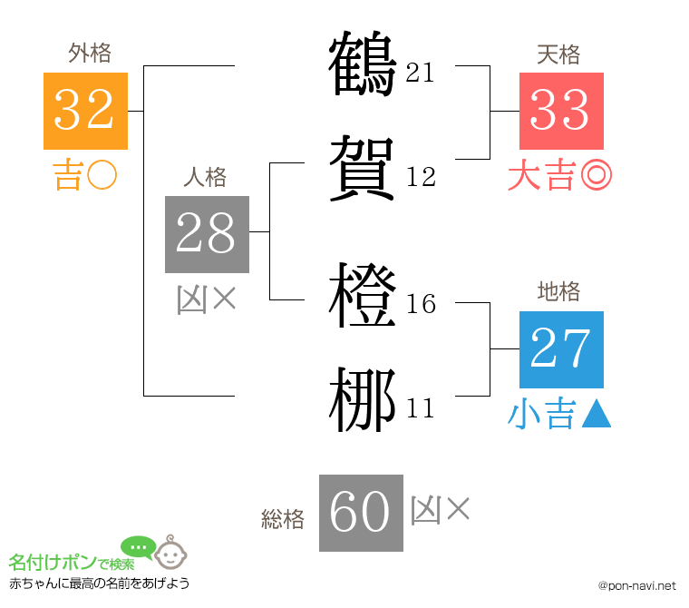 鶴賀 橙梛さんの姓名判断結果