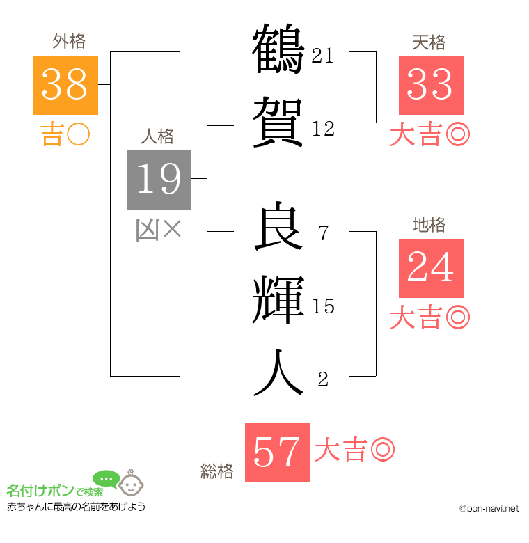 鶴賀 良輝人さんの姓名判断結果